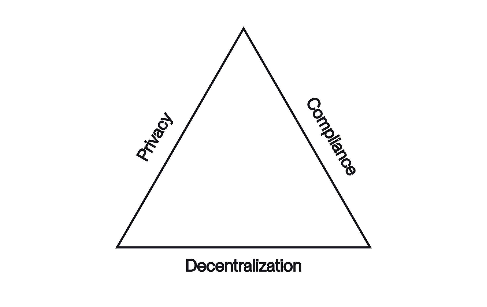 Privacy Trilemma