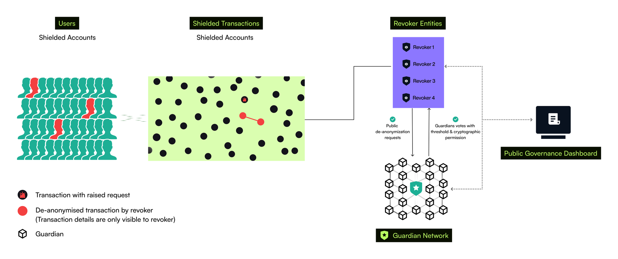 Labyrinth's Decentralised compliance(Decom) network overview