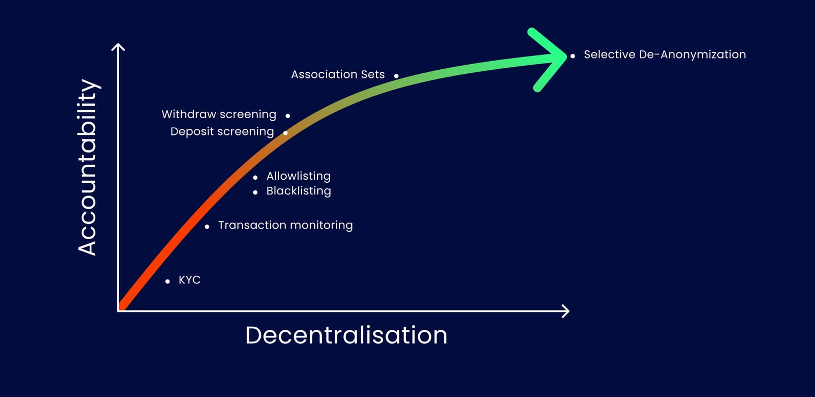 Compliance Evolution