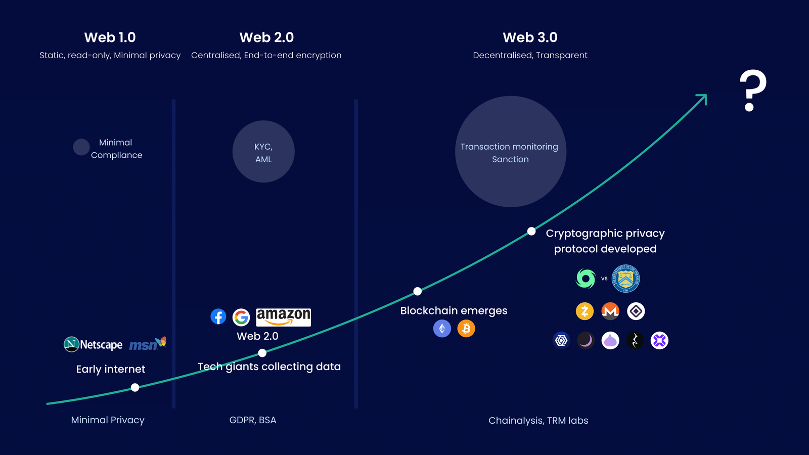 Landscape of Privacy in web2 and web3