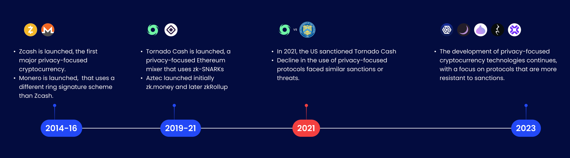 Timeline for privacy protocols (2014-2023)