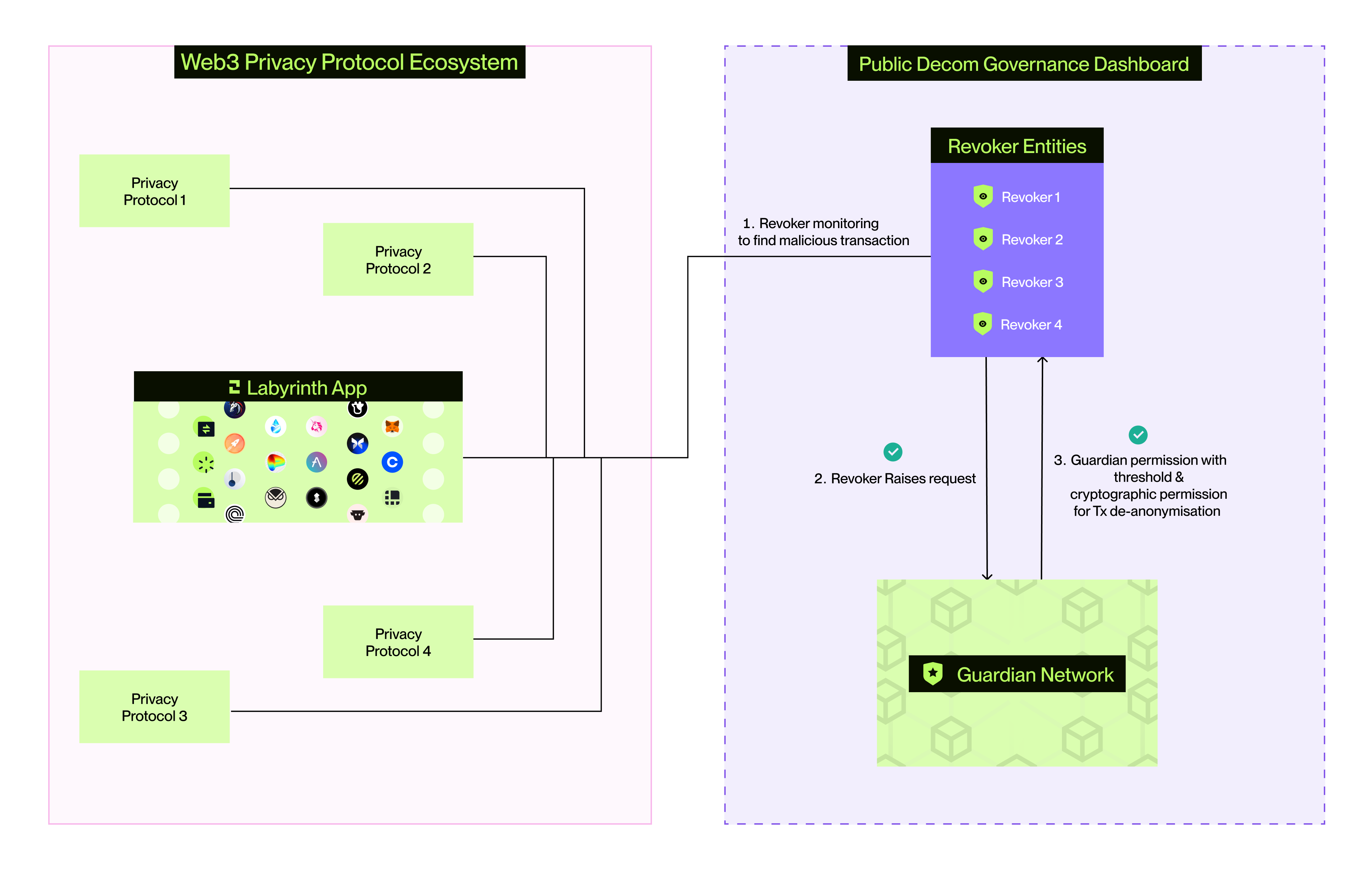 Decom - Decentralised compliance network for every privacy protocol