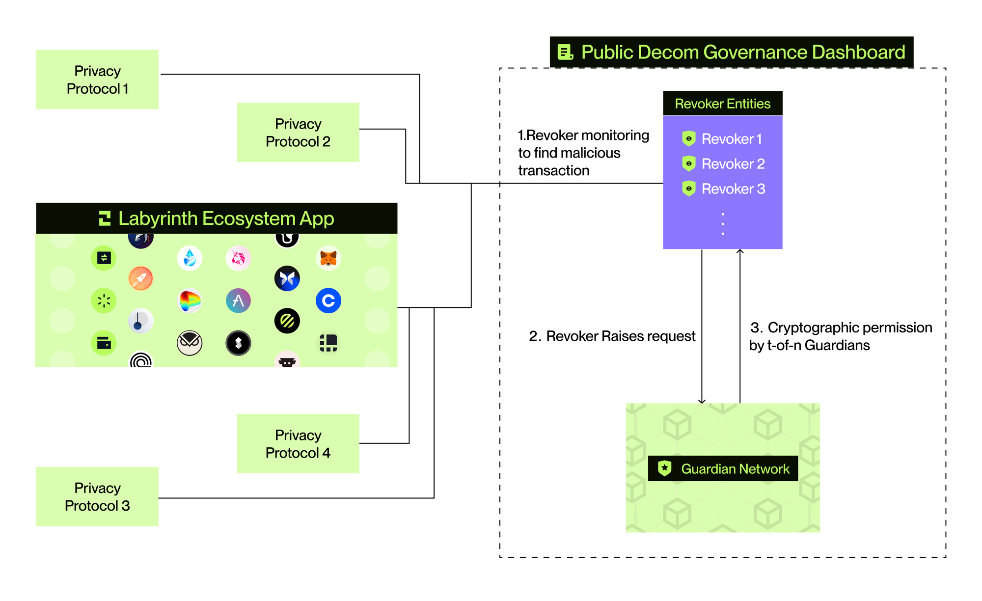 Abstracted privacy and compliance engine for digital assets